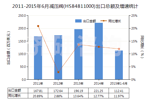 2011-2015年6月減壓閥(HS84811000)出口總額及增速統(tǒng)計